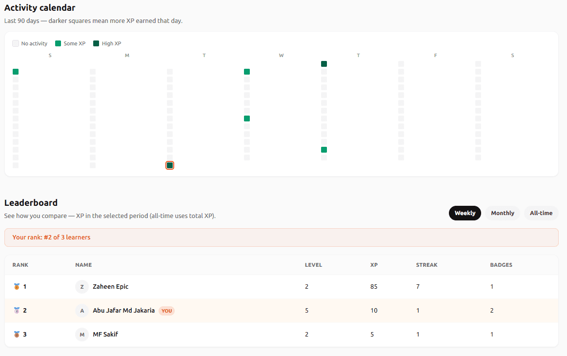 A ninety-day activity calendar where darker squares mean more XP earned that day, above the weekly leaderboard.